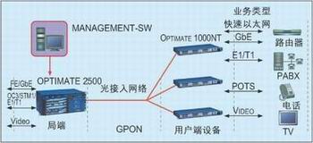 千兆无源光网络技术在接入网络应用中的特性分析